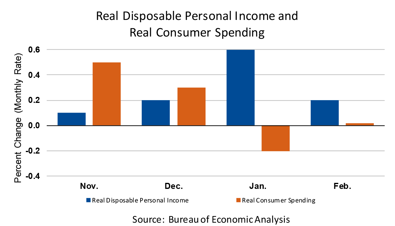 Real Disposable Personal Income and Real Consumer Spending