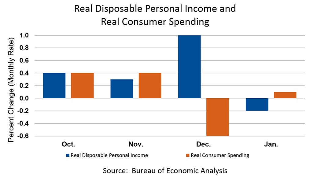 Chart: Personal Income, February 2019; Personal Outlays, January 2019