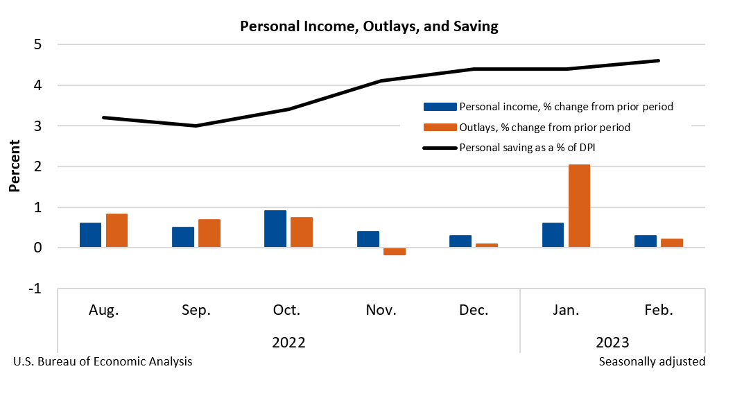  Personal Income and Outlays, February 2023
