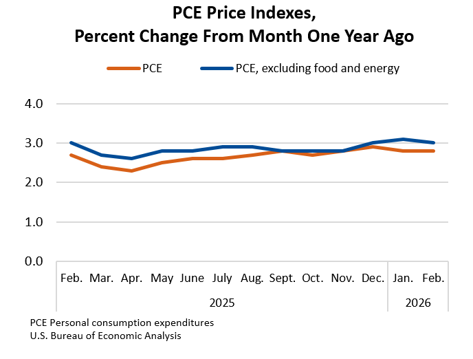 Percent Change in PCE Price Indexes from Month One Year Ago