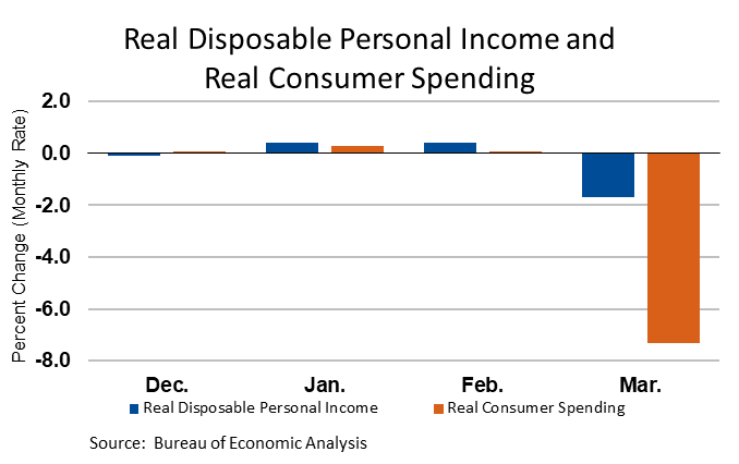 Graph showing there has certainly been an economic collapse in consumer spending.