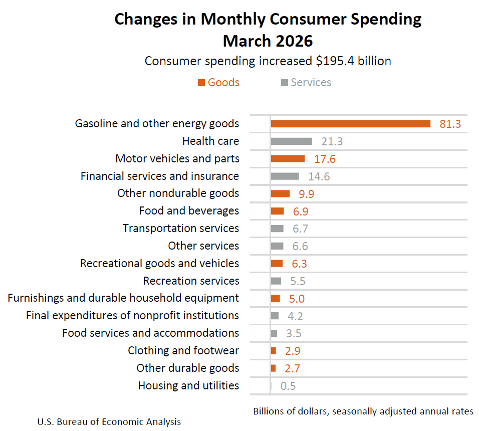 Changes in Monthly Consumer Spending March 2026