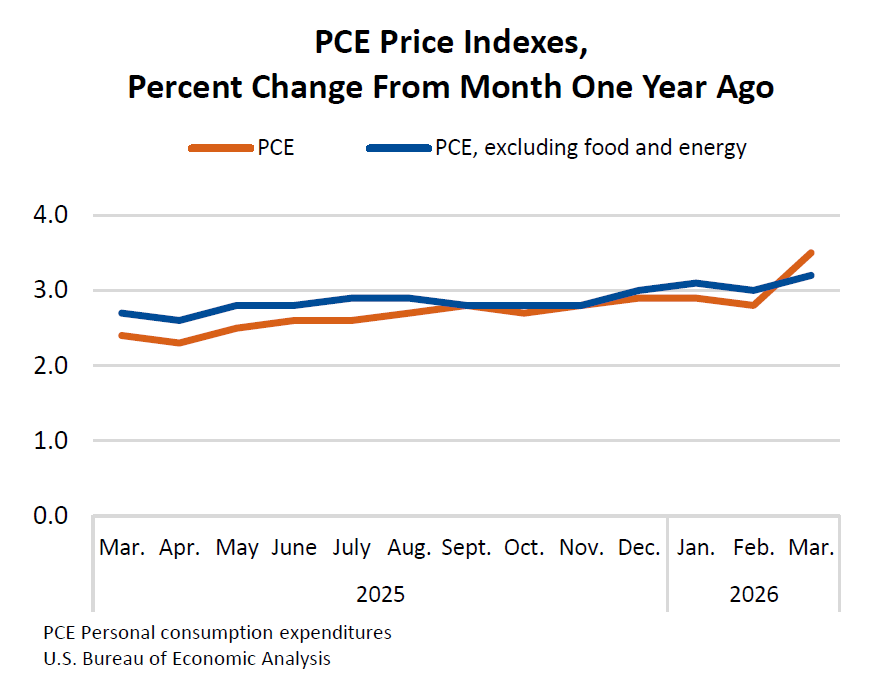 PCE Price Indexes, Percent Change From Month One Year Ago