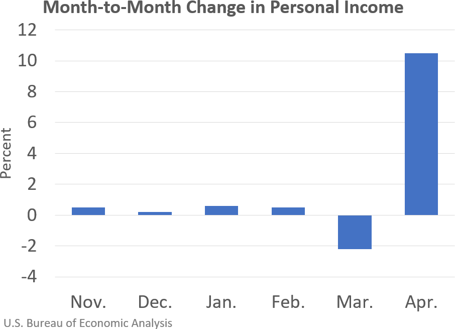 Real Disposable Personal Income and Real Consumer Spending