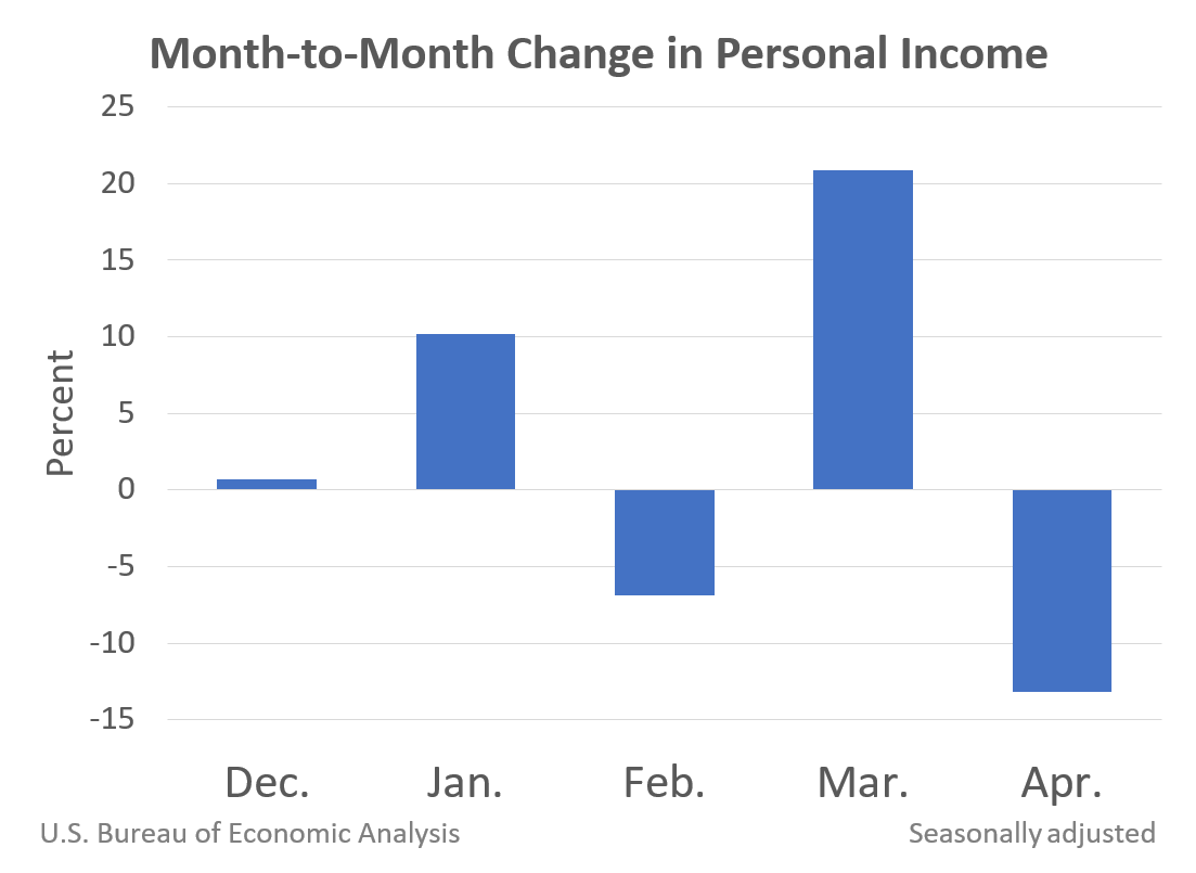 Month-to-Month Change in Personal Income