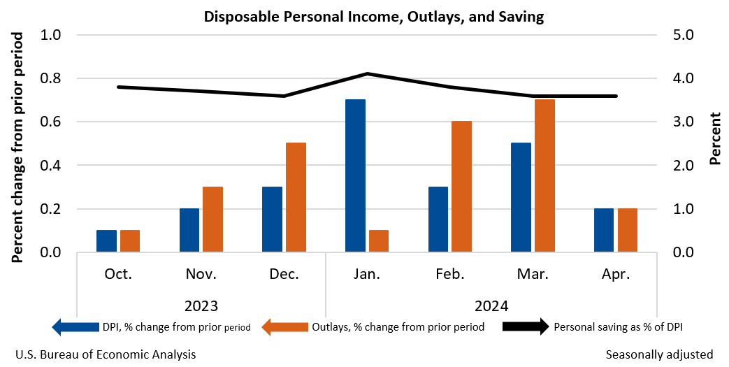 Personal Income and Outlays, April 2024