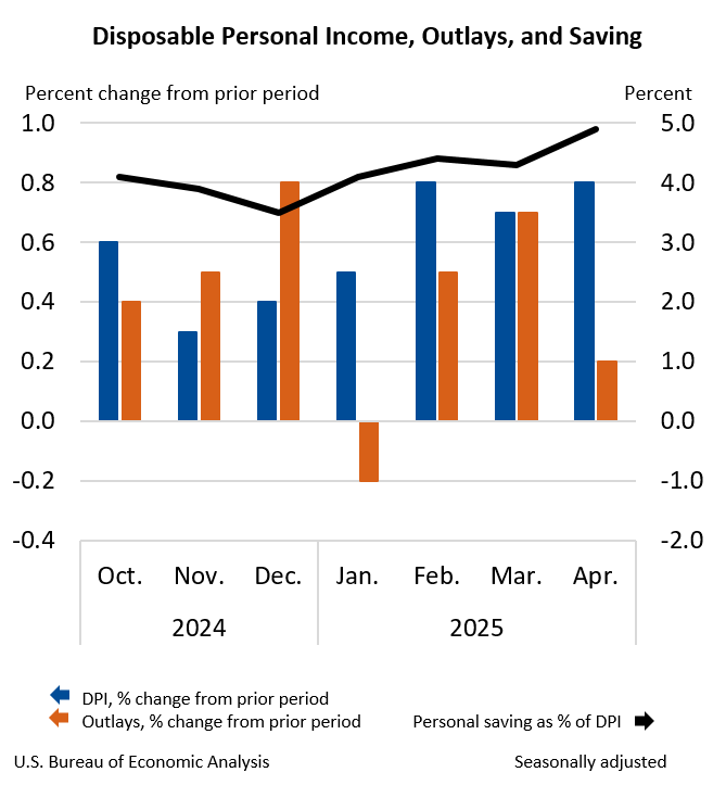 Disposable Personal Income, Outlays, and Saving