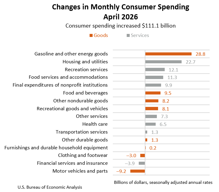 Changes in Monthly Consumer Spending April 2026