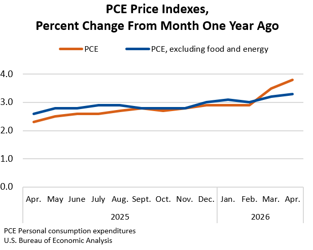 PCE Price Indexes, Percent Change From Month One Year Ago