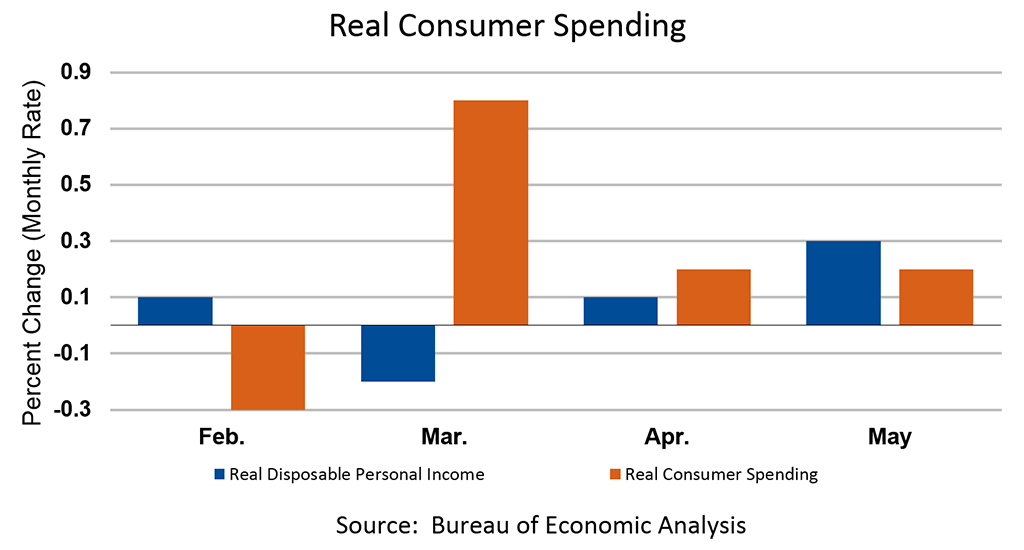 Chart showing Real Disposable Personal Income and Real Consumer Spending for May 2019.
