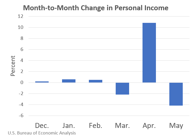Real Disposable Personal Income and Real Consumer Spending