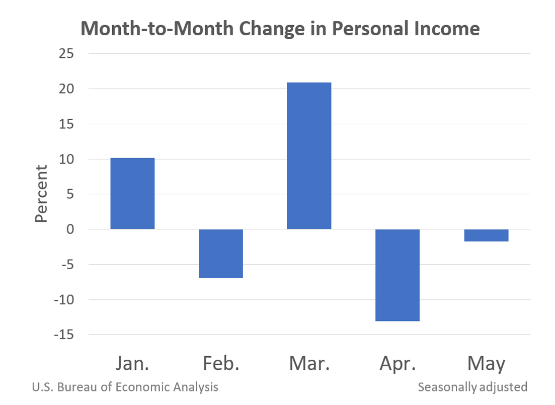 Month-to-Month Change in Personal Income
