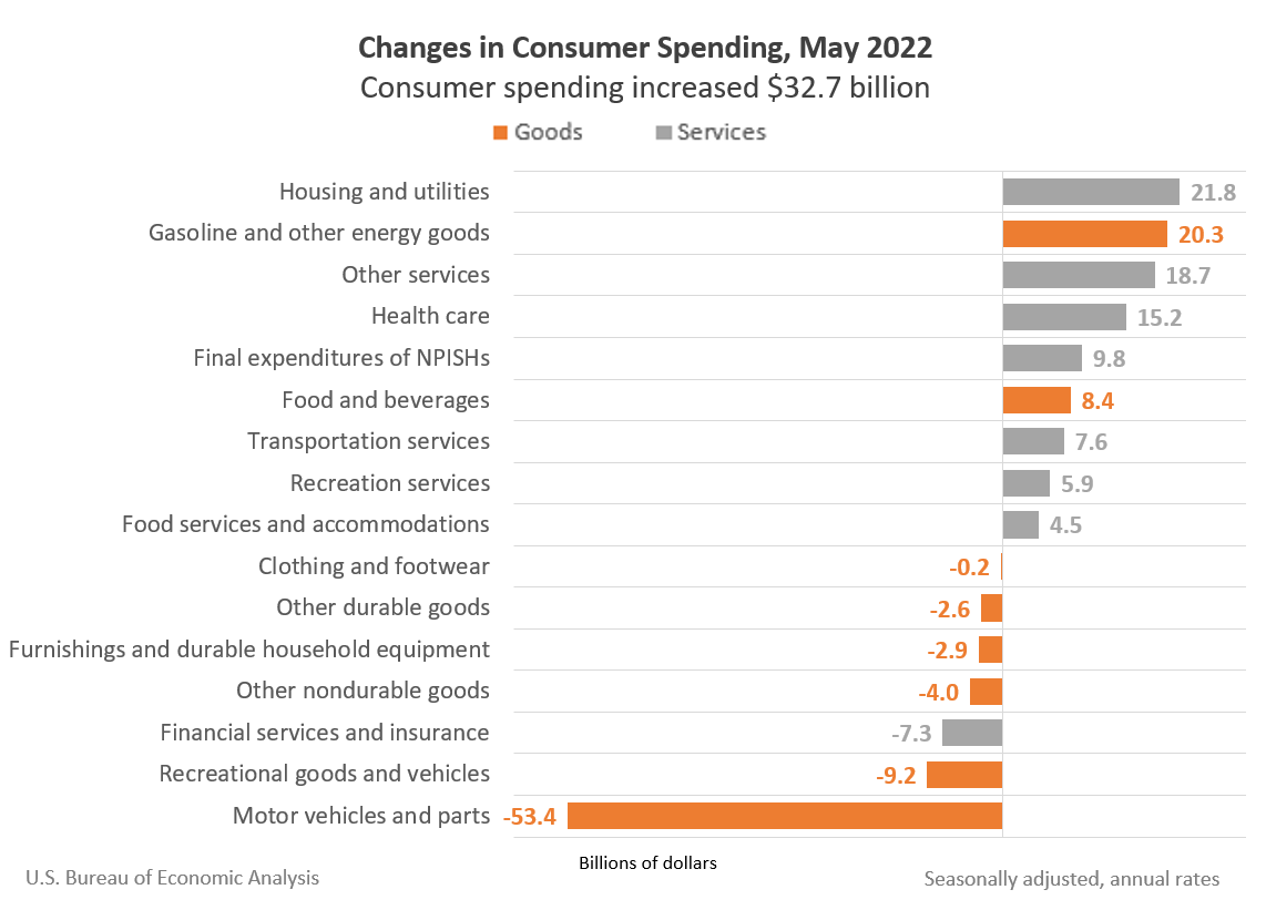 Changes in Consumer Spending, May 2022