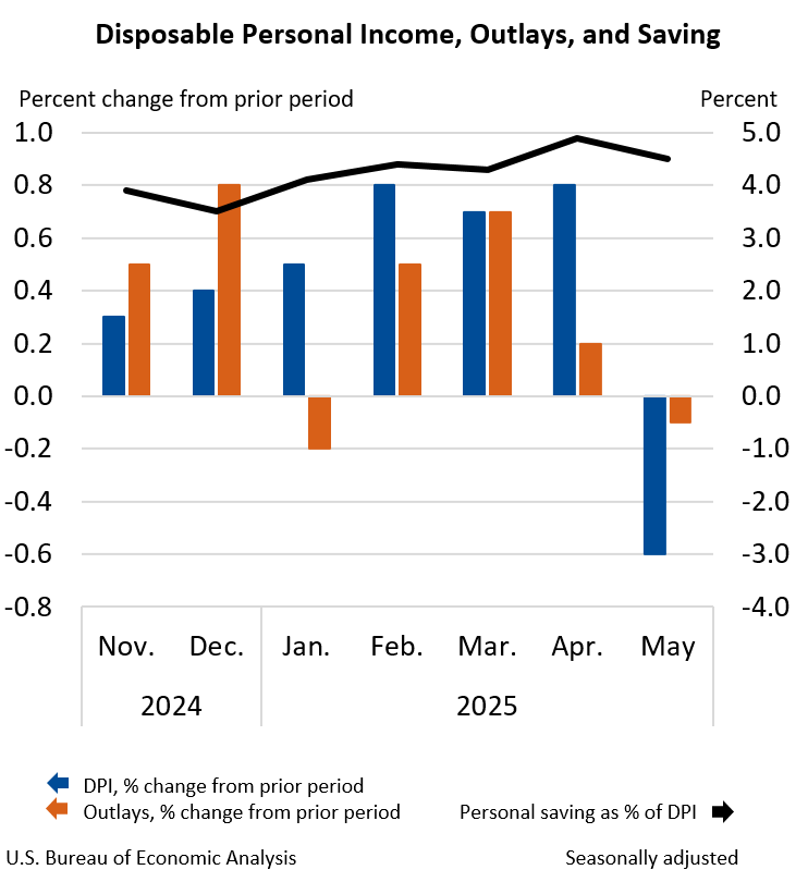Disposable Personal Income, Outlays, and Saving