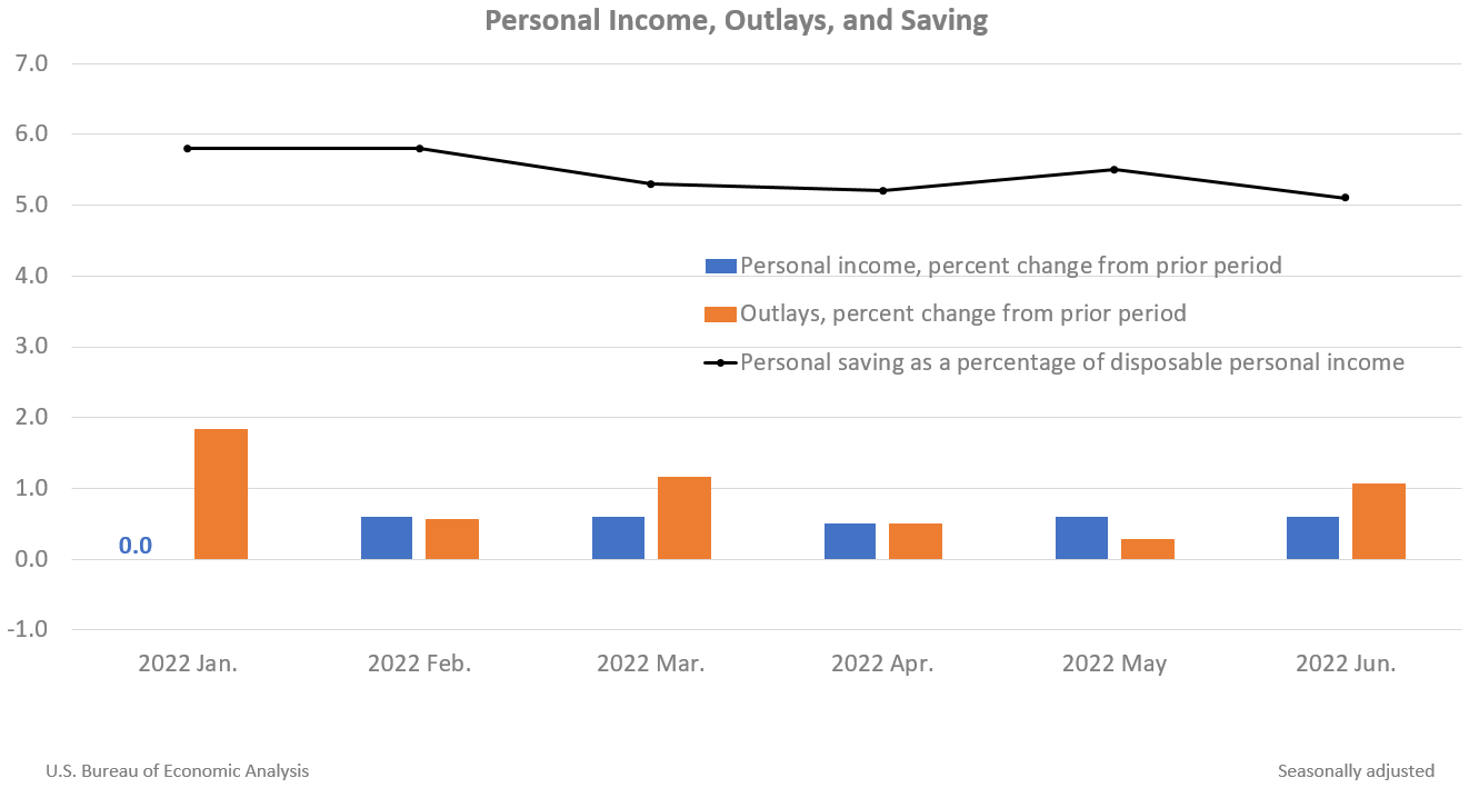 Chart: Personal Income and Outlays, June 2022