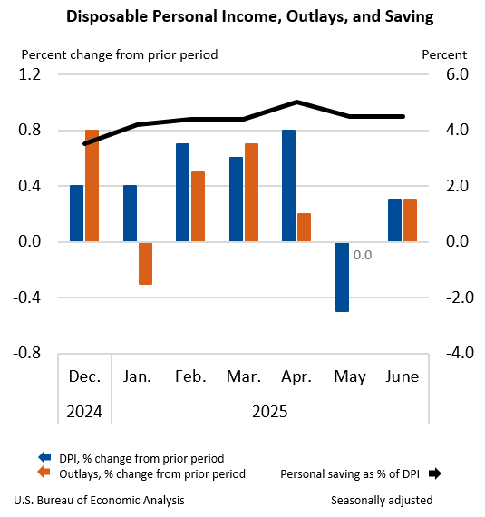 Disposable Personal Income, Outlays, and Saving