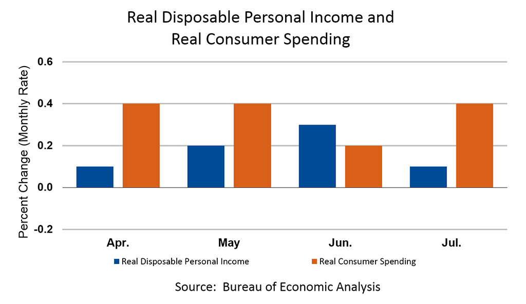 Real Disposable Personal Income and Real Consumer Spending, July 2019