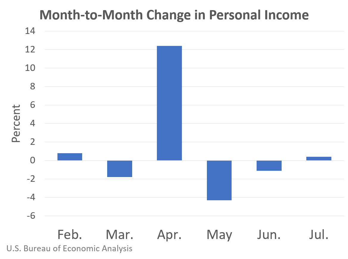 Real Disposable Personal Income and Real Consumer Spending