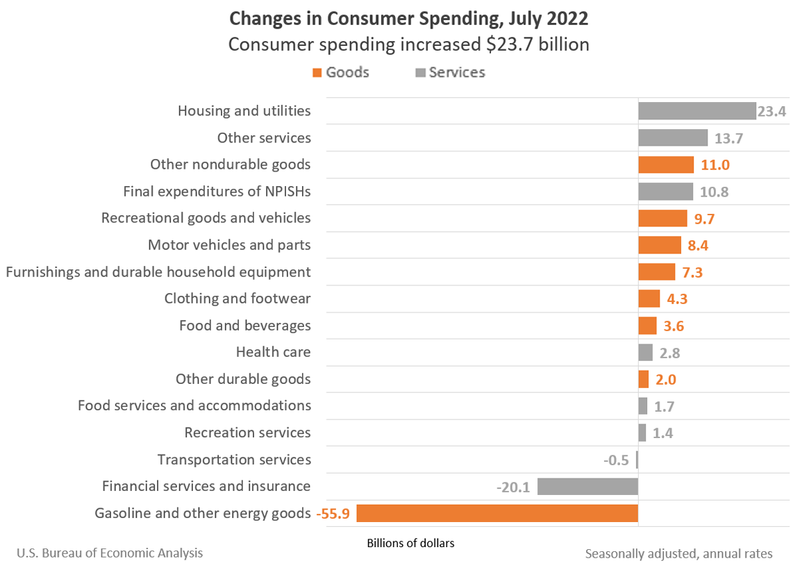 Changes in Consumer Spending, July 2022