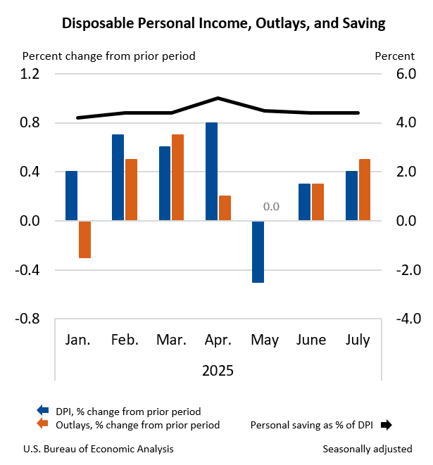 Disposable Personal Income, Outlays, and Saving