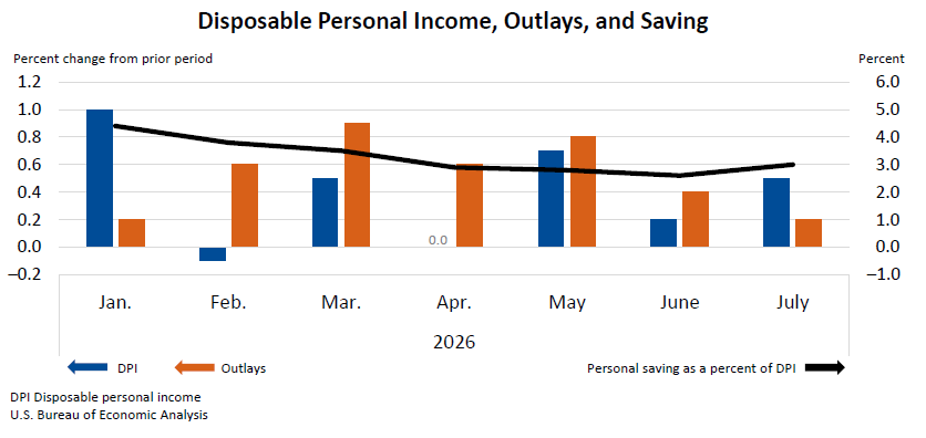 Personal Income and Outlays, July 2026