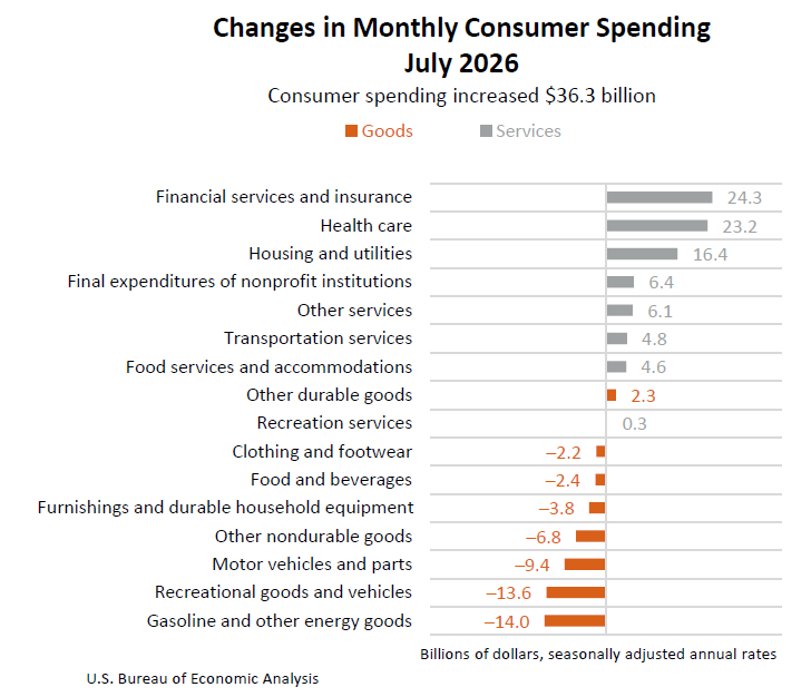 Personal Income and Outlays, July 2026