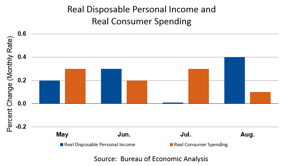 Real Disposable Personal Income and Real Consumer Spending, August 2019
