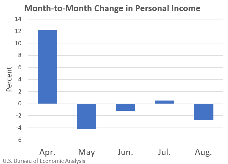 Real Disposable Personal Income and Real Consumer Spending