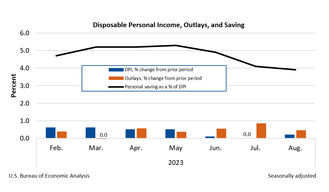Disposable Personal Income, Outlays, and Saving