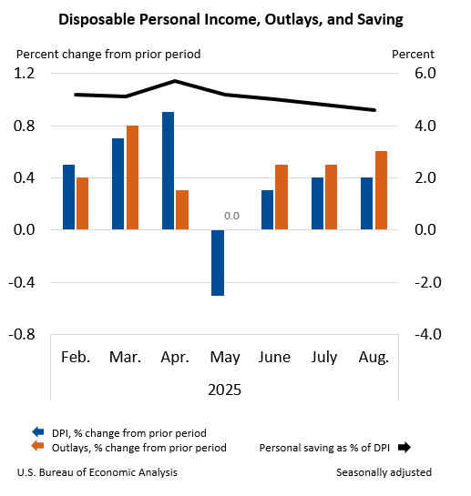 Disposable Personal Income, Outlays, and Saving