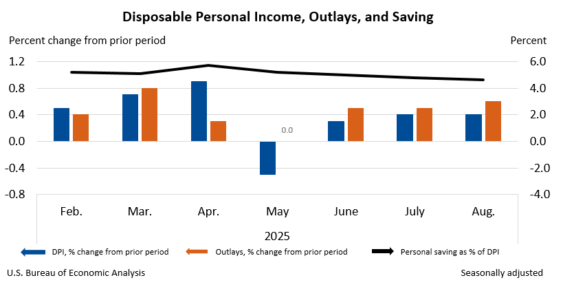 Personal Income and Outlays, August 2025
