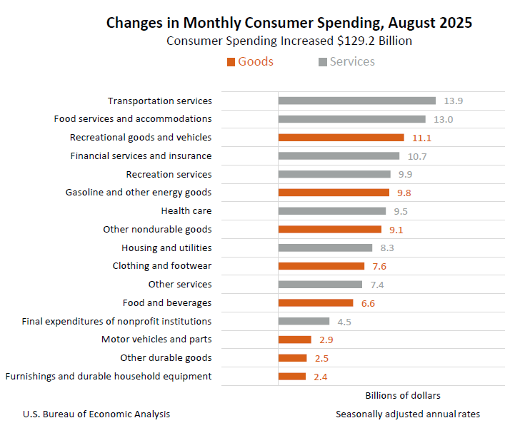Cambios en el gasto mensual del consumidor en agosto de 2025
