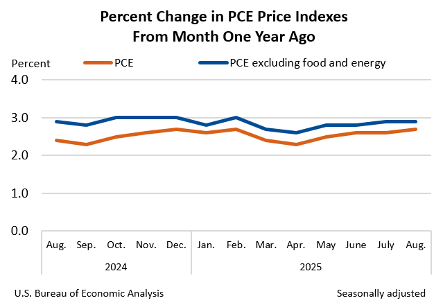 Porcentaje de cambio en el índice de precios de PCE desde hace un mes
