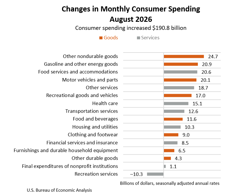 Personal Income and Outlays, August 2026