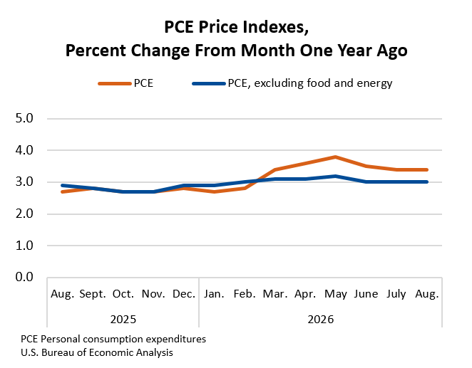 PCE Price Indexes, Percent Change From Month One Year Ago