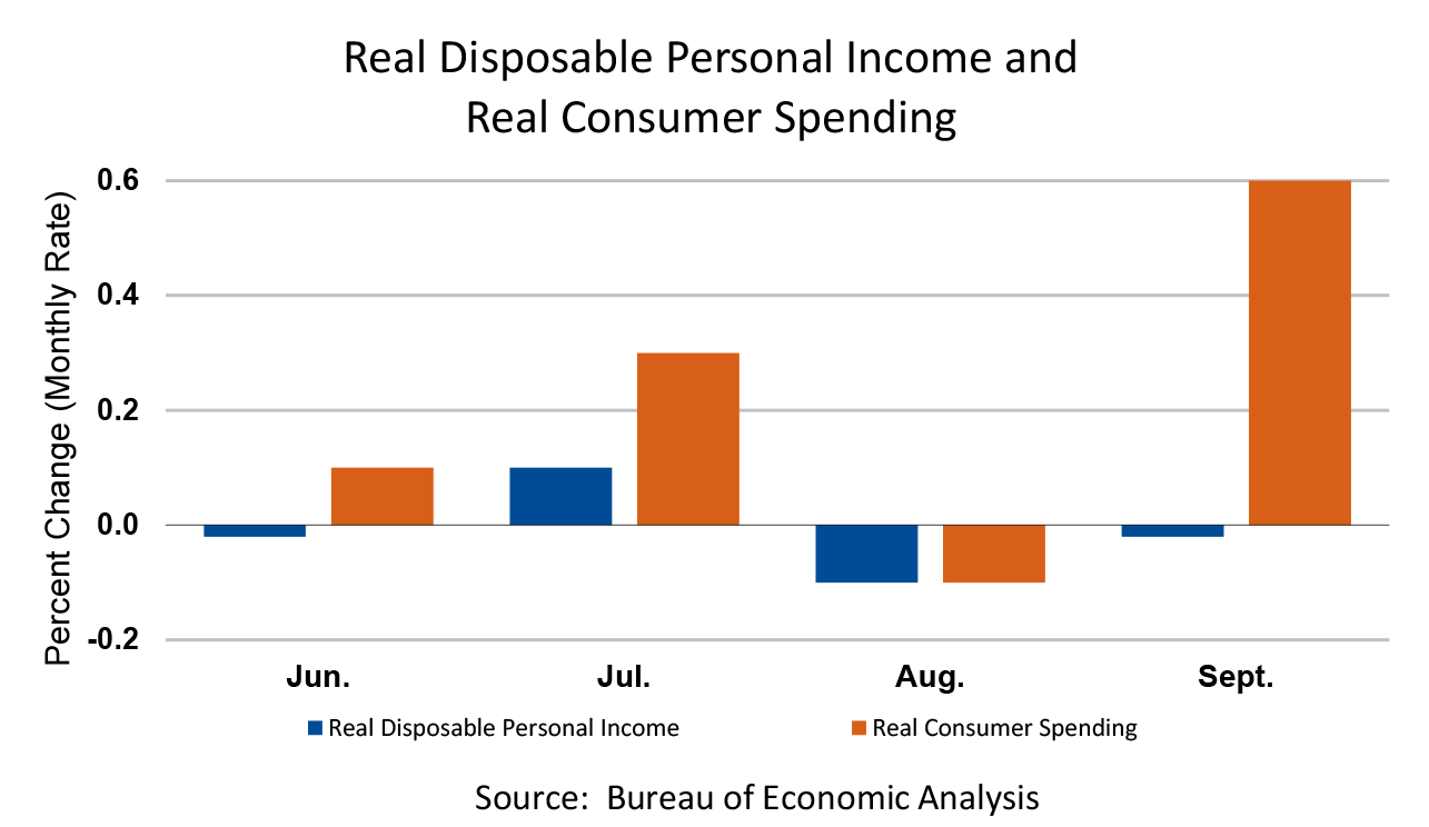 Chart: Real Disposable Personal Income and Real Consumer Spending