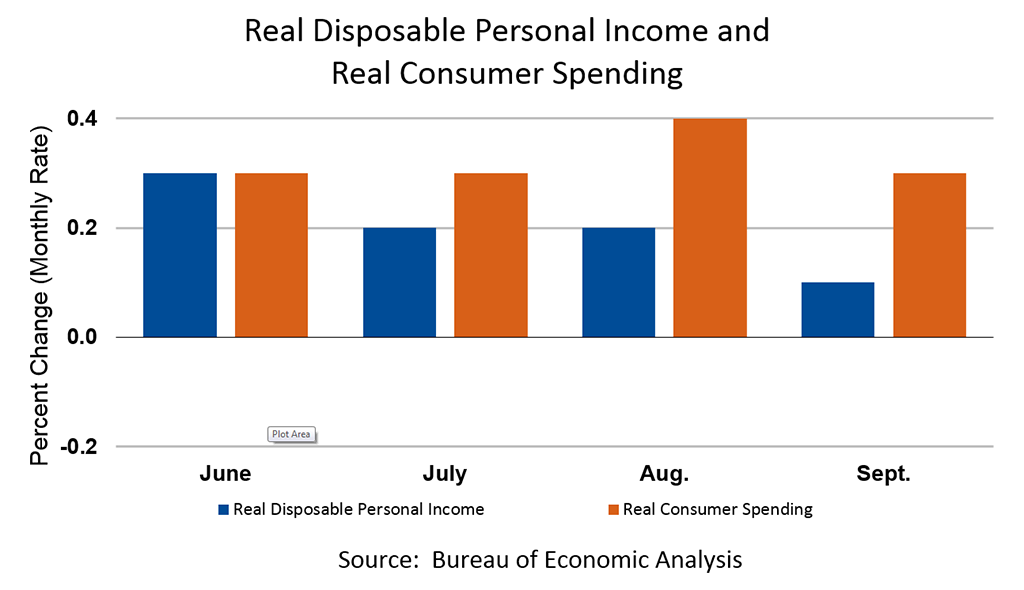 Real Disposable Personal Income and  Real Consumer Spending, September 2018