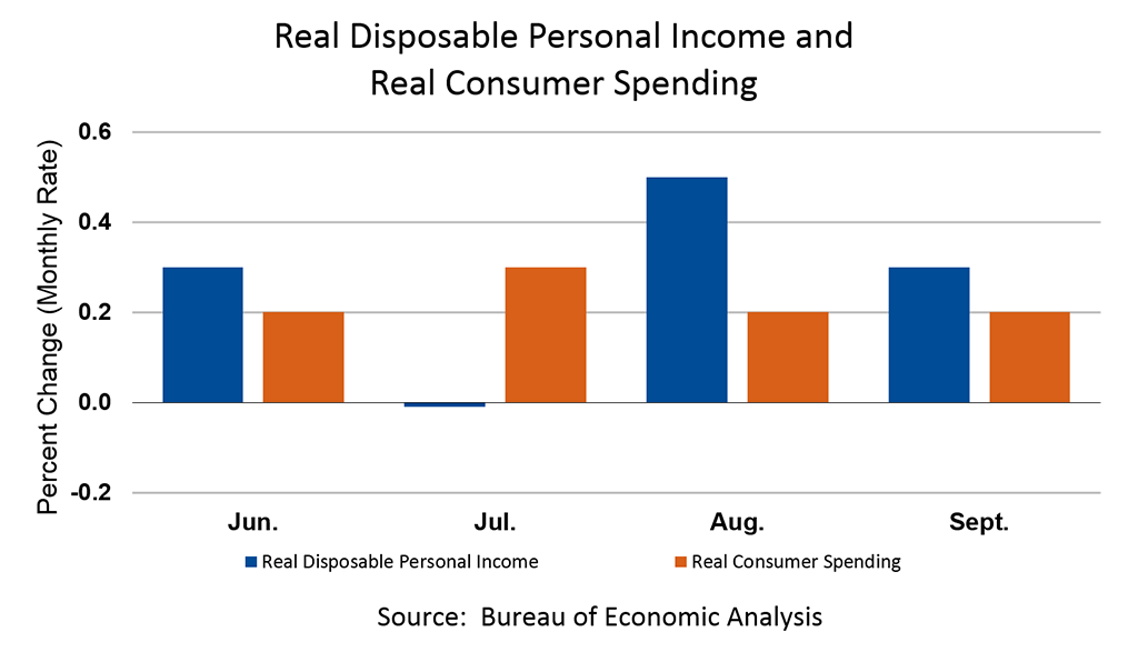 Real Disposable Personal Income and Real Consumer Spending, September 2019