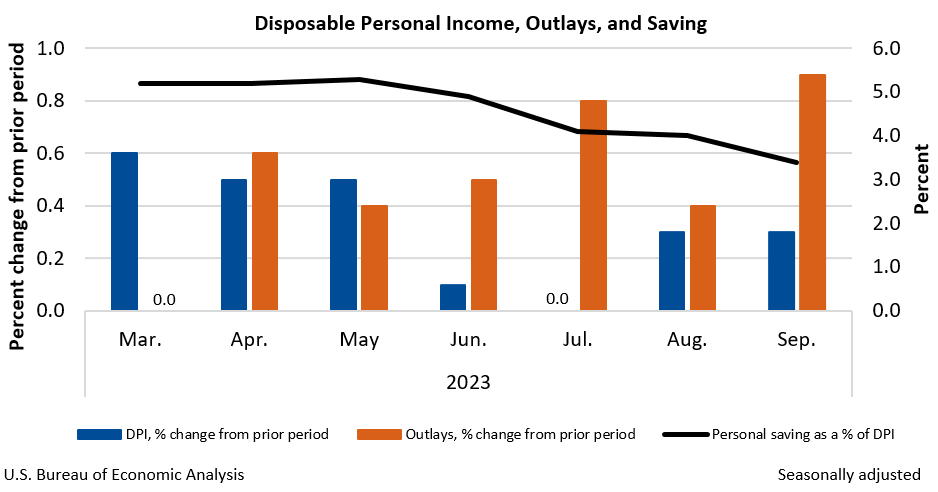 Month-to-Month Change in Personal Income