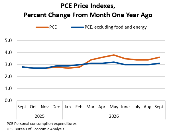PCE Price Indexes, Percent Change From Month One Year Ago