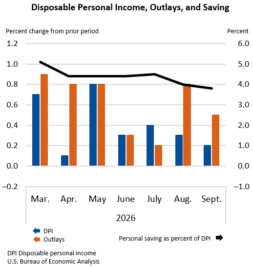 Disposable Personal Income, Outlays, and Saving