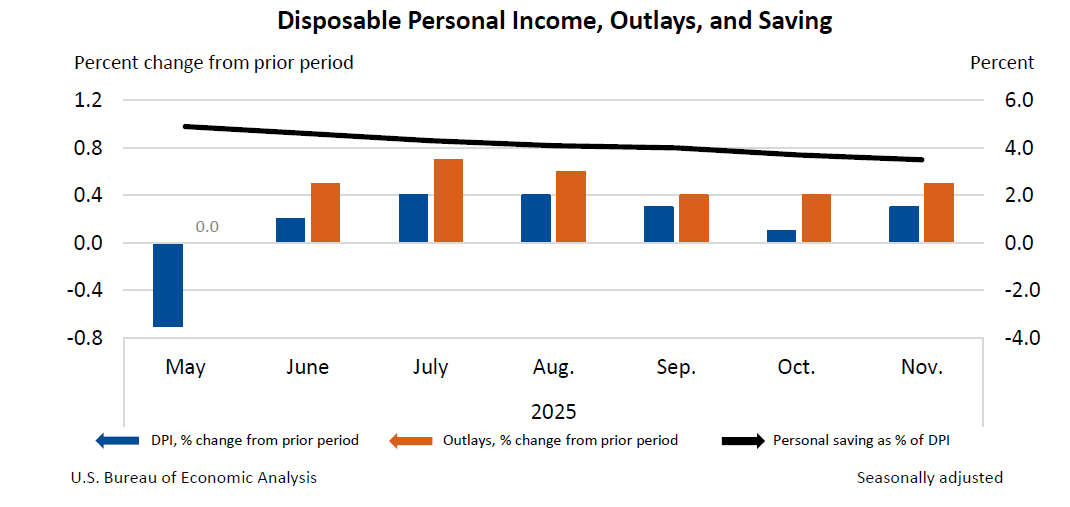 Disposable Personal Income, Outlays, and Saving