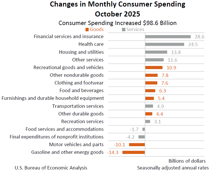 Changes in Monthly Consumer Spending, October 2025