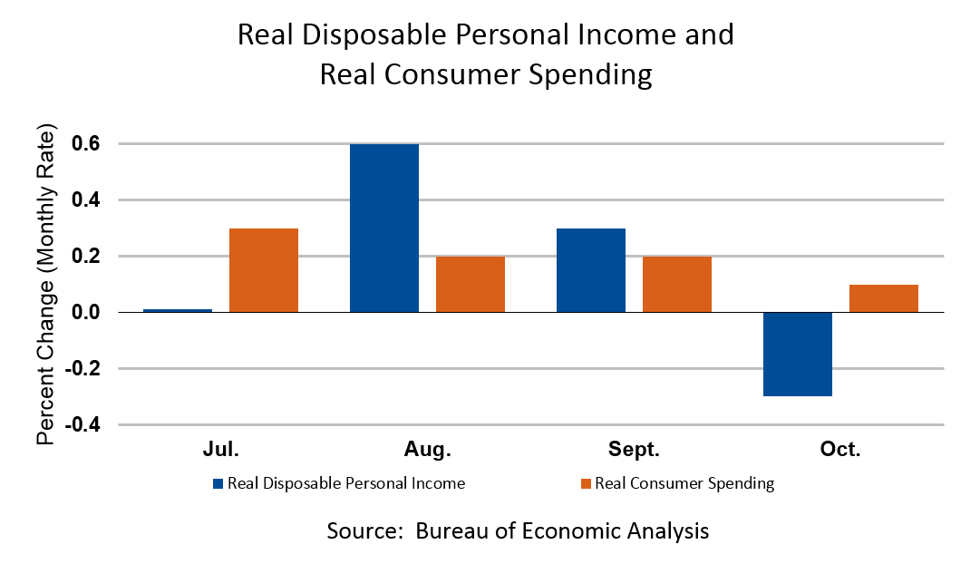 Real Disposable Personal Income and Real Consumer Spending