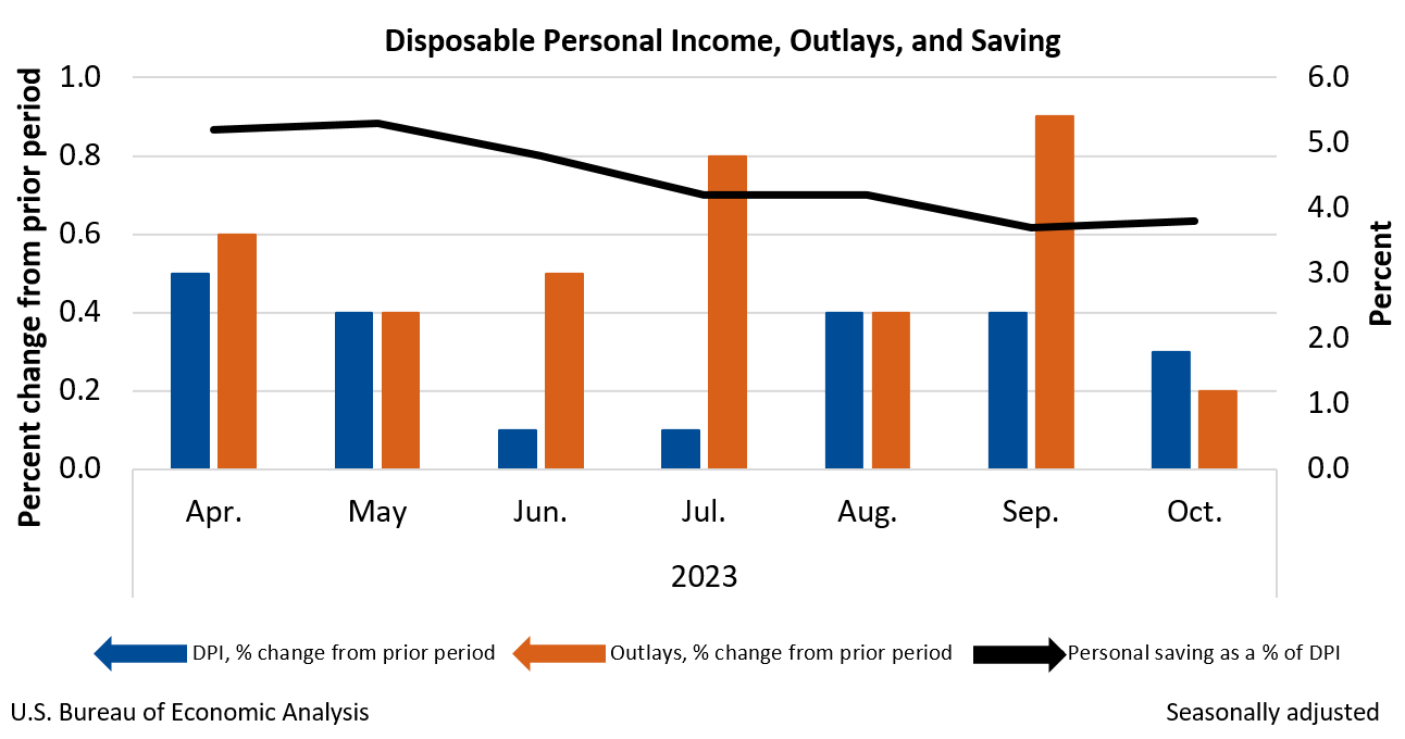 Month-to-Month Change in Personal Income