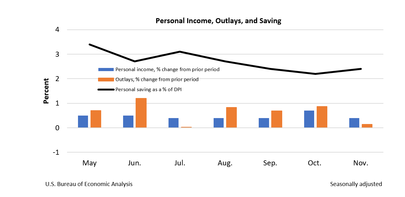 Chart: Personal Income December 2022