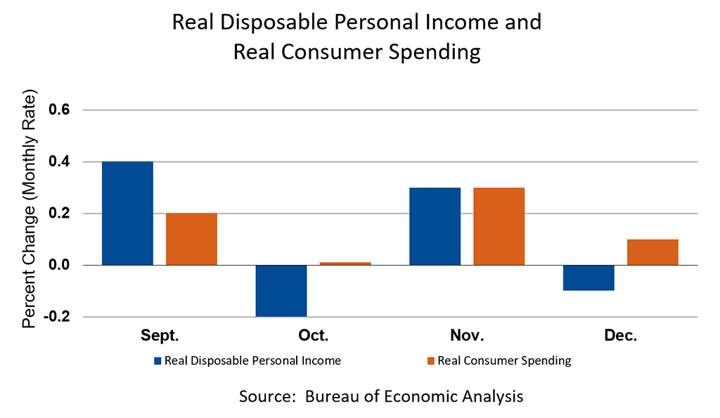 Real Disposable Personal Income and  Real Consumer Spending