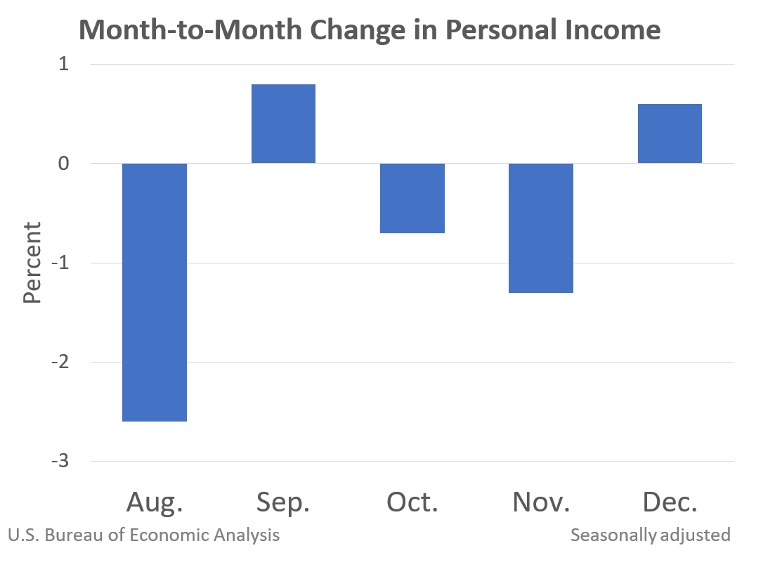 Month-to-Month Change in Personal Income