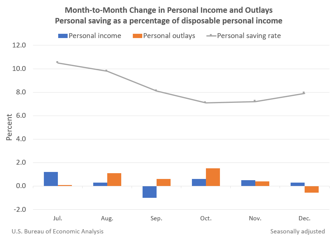Month-to-Month Change in Personal Income