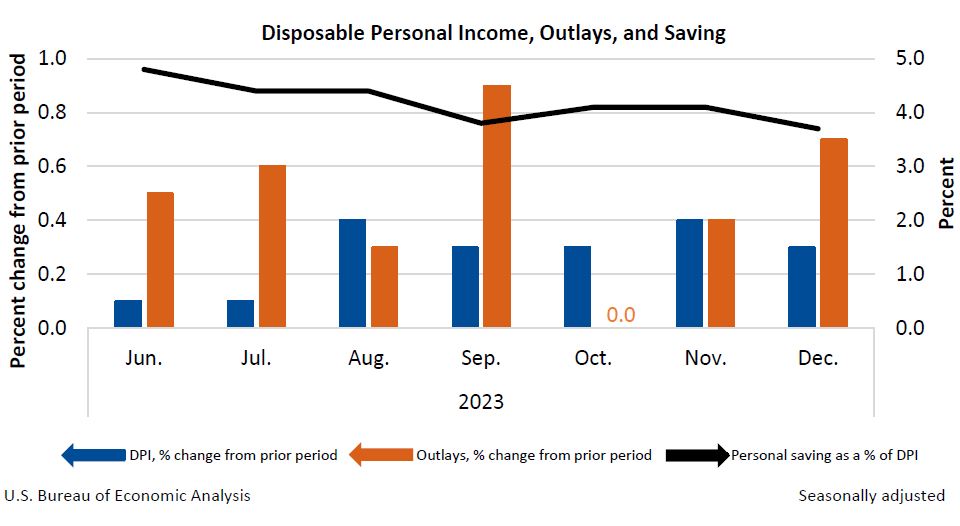 Month-to-Month Change in Personal Income, Outlays, and Saving